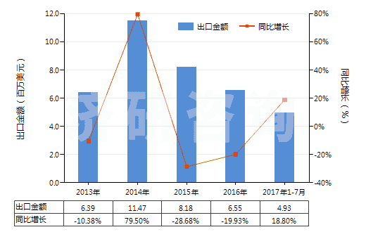 2013-2017年7月中國(guó)其他纖維素衍生物制板,片,膜箔及扁條(非泡沫料的,未用其他村料強(qiáng)化,層壓,支撐)(HS39207900)出口總額及增速統(tǒng)計(jì) 2013-2017年7月中國(guó)其他纖維素衍生物制板,片,膜箔及扁條(非泡沫料的,未用其他村料強(qiáng)化,層壓,支撐)(HS39207900)出口總額及增速統(tǒng)計(jì)